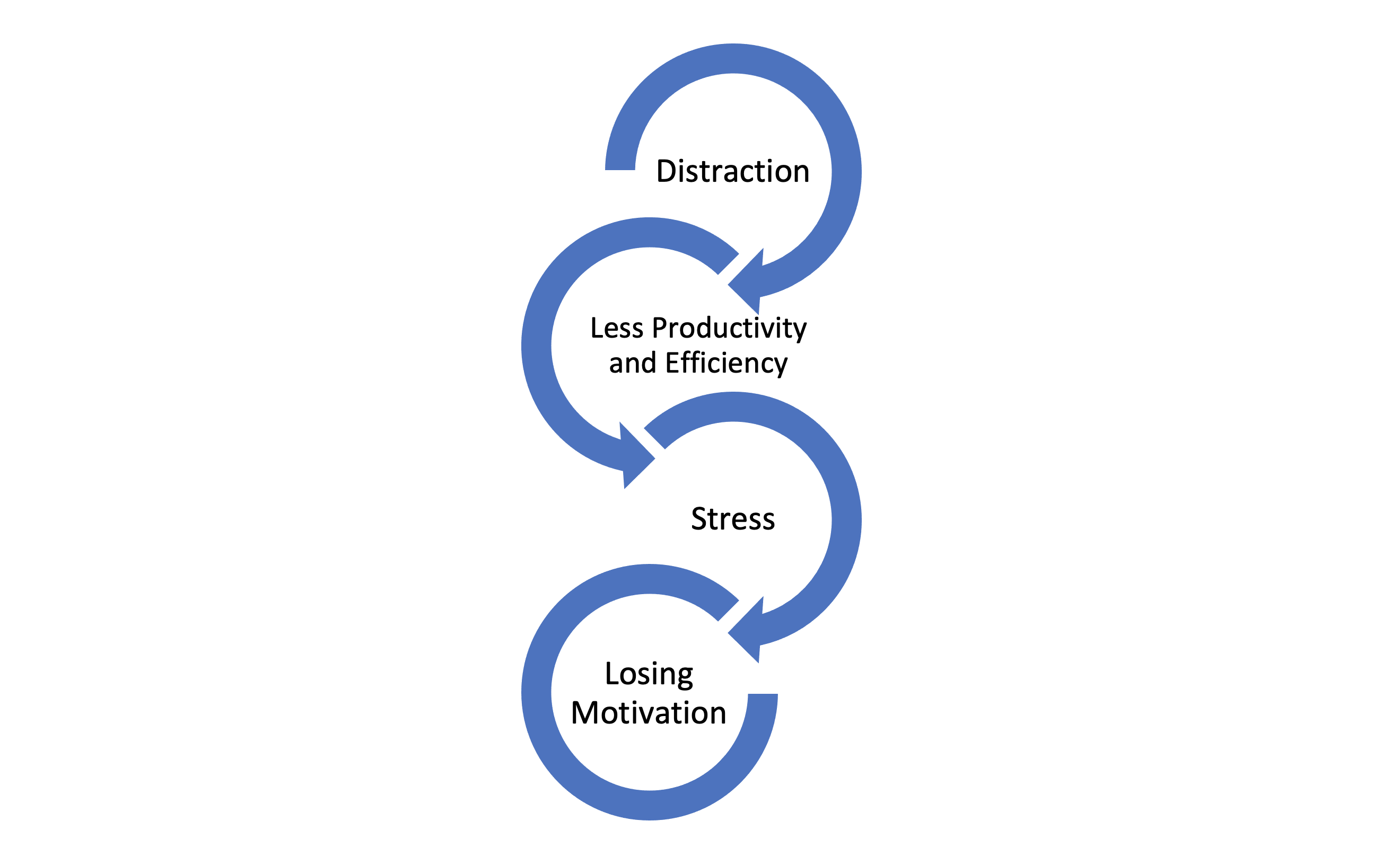 Distraction is your real competition